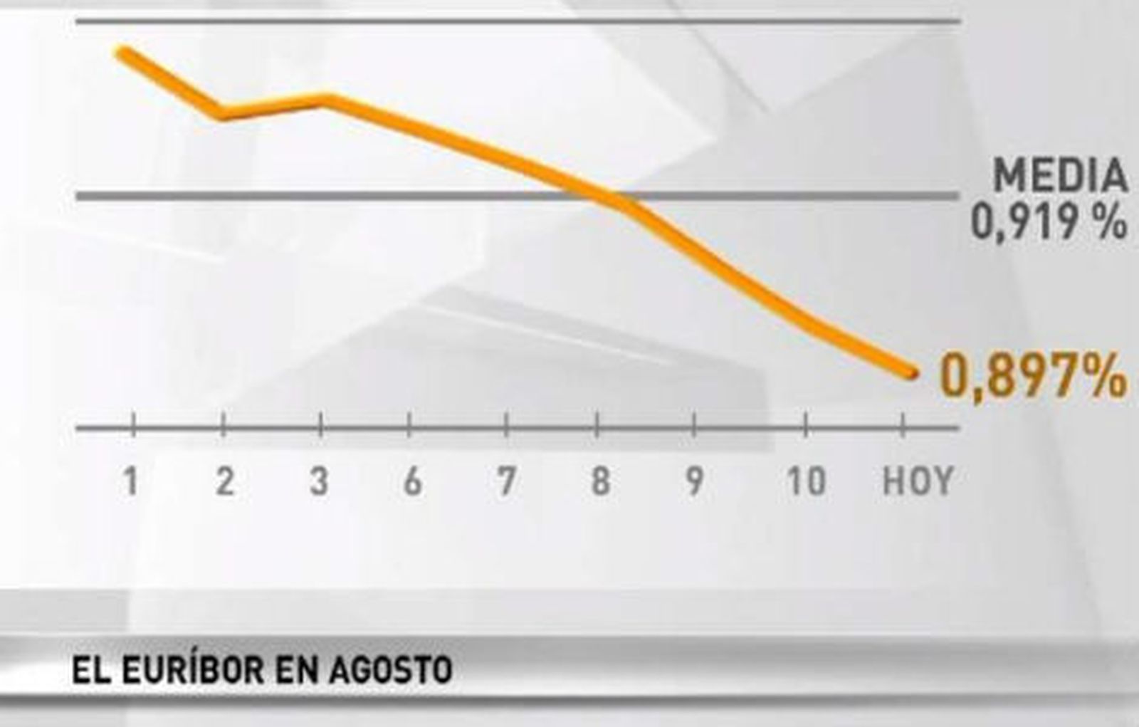 El Euríbor cae siete milésimas y recala en un nuevo mínimo, en el 0,903%