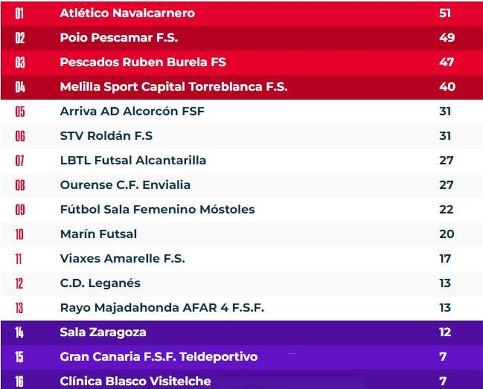 Clasificación