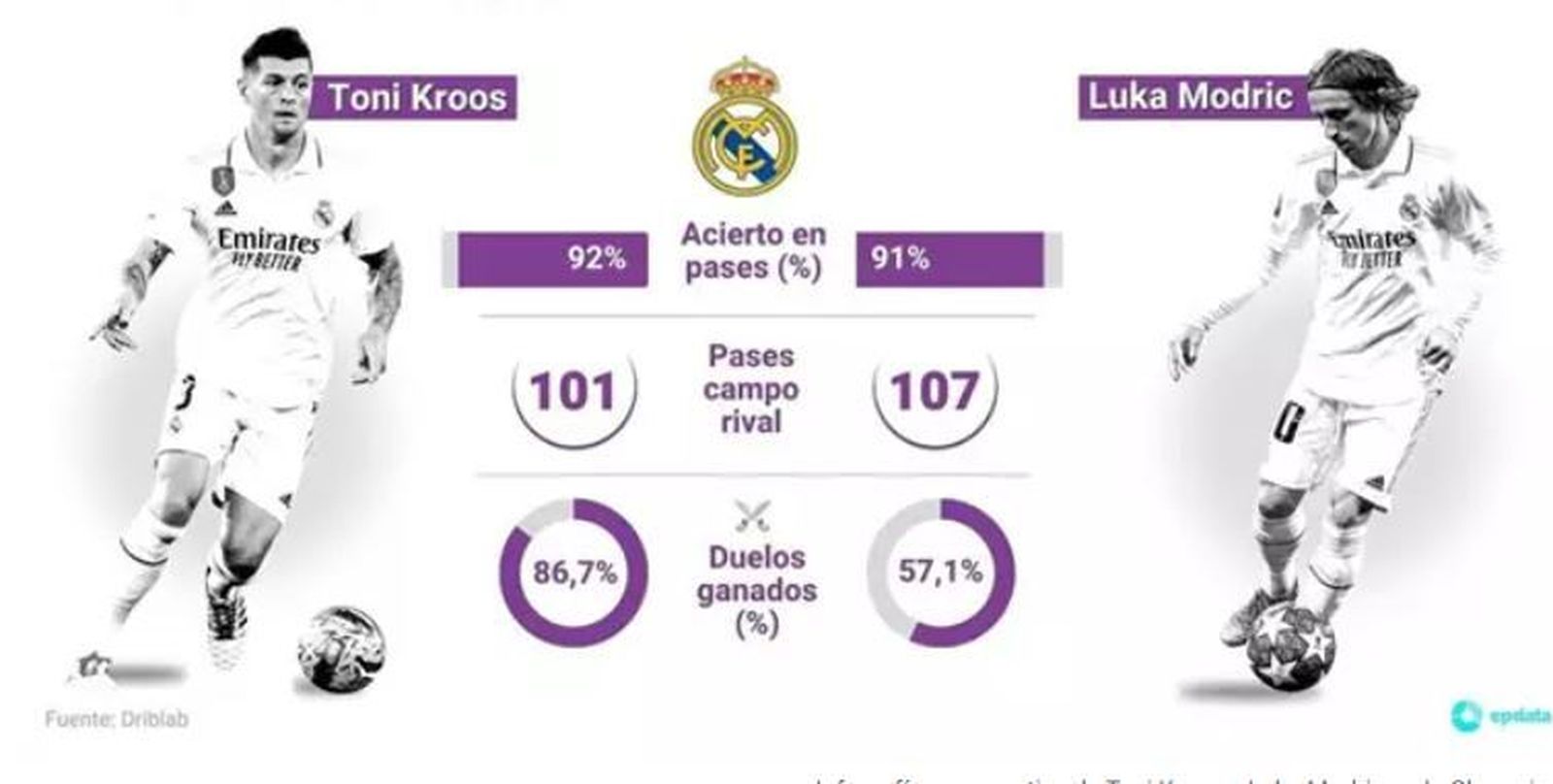 Comparativa Kroos-Modric