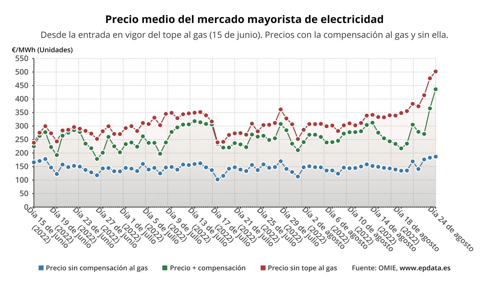 Evolución del precio de la luz con y sin compensación al gas