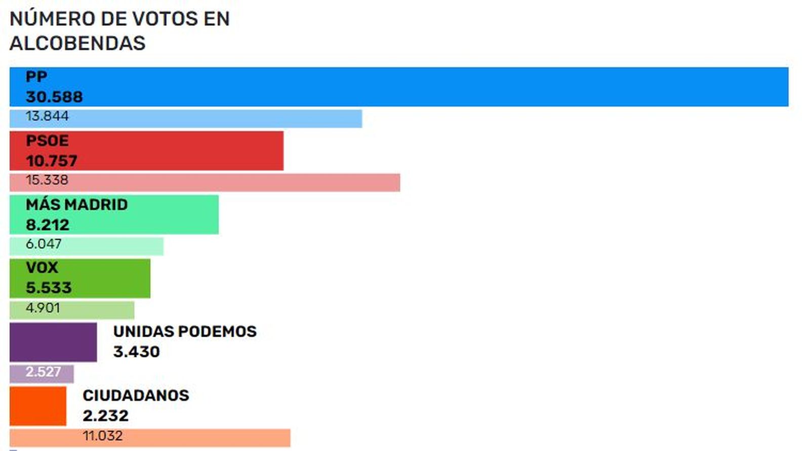 Resultados de las elecciones en Alcobendas