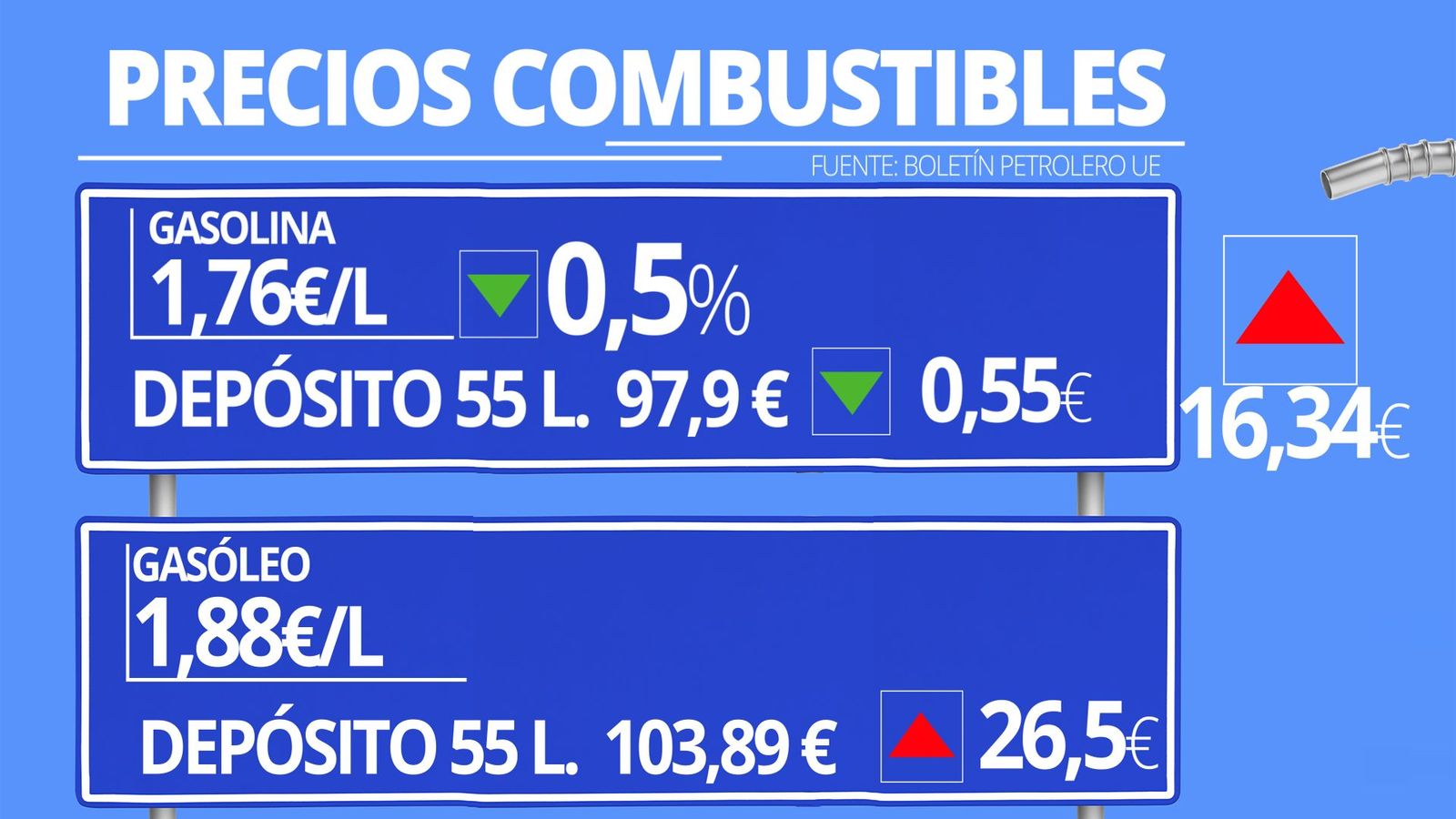 Los precios de los combustibles dan un respiro