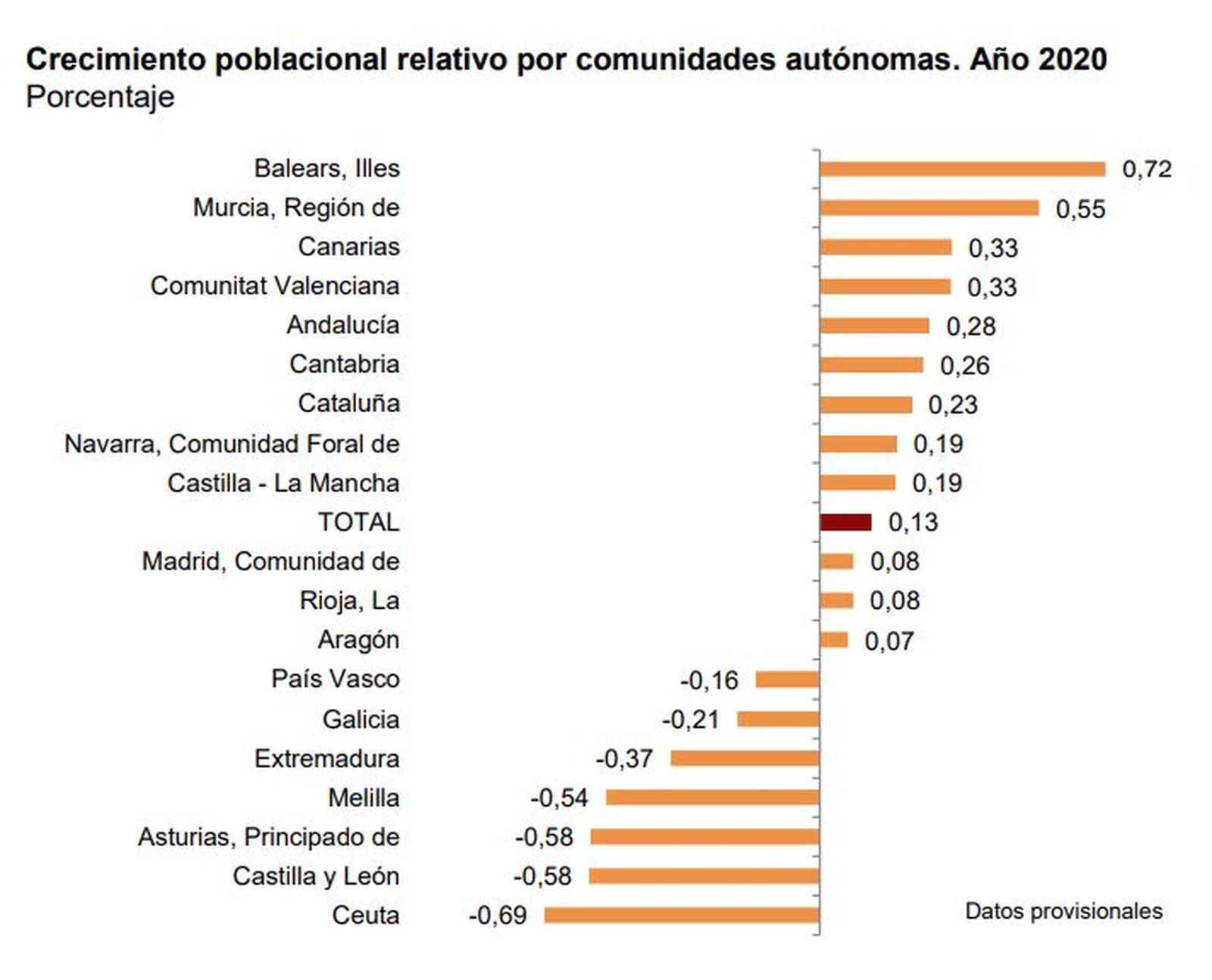 Comparativa de la evolución de la población por CCAA
