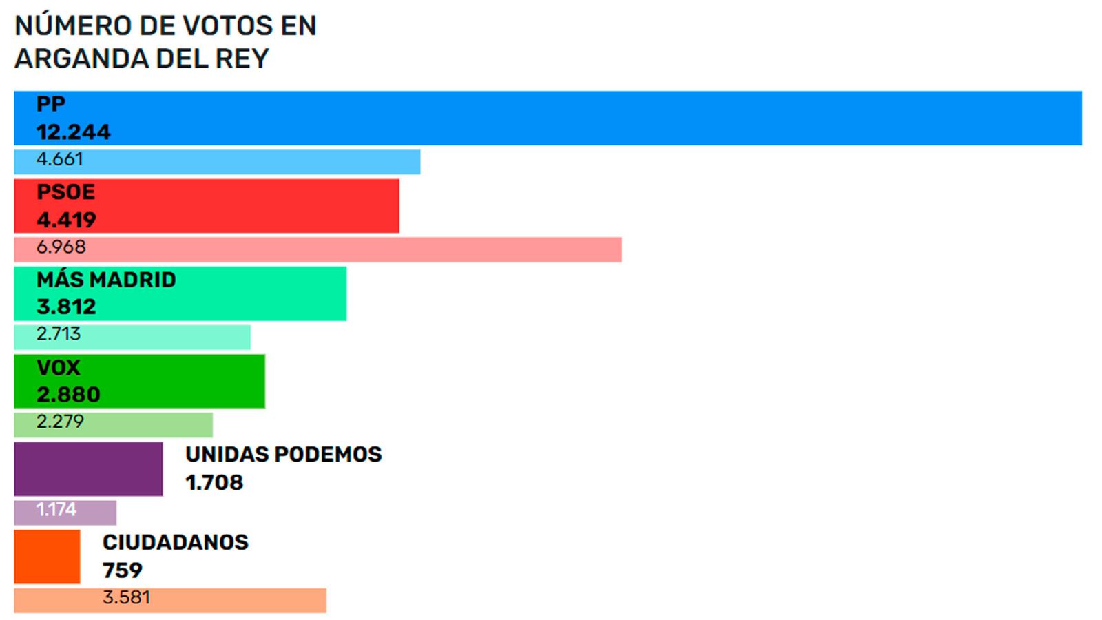 Resultados en Arganda del Rey en las elecciones autonómicas del 4M