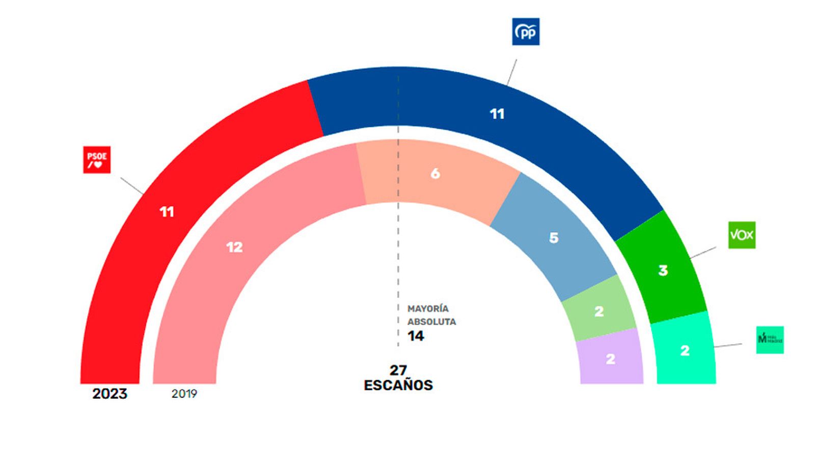 Resultado municipal en Alcalá de Henares