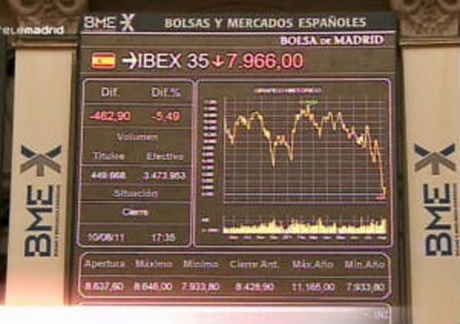 El Ibex 35 sube un 3,24% al cierre de la  sesión pero se desploma casi un 10% en agosto