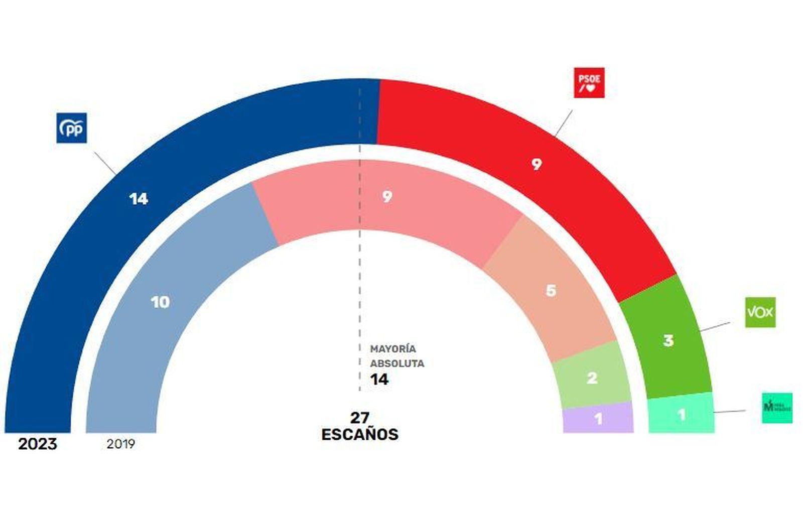Resultados del 28-M en Alcobendas