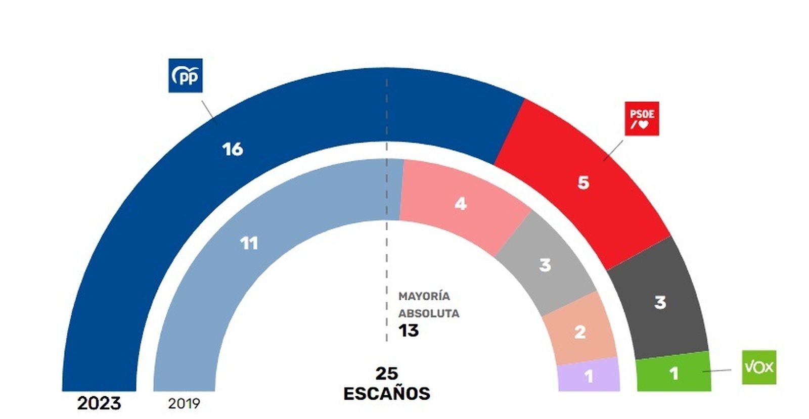 Mayoría absoluta del PP en Tres Cantos con más del 55% de los votos