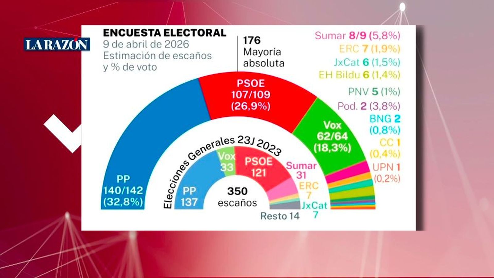 El PP ganaría las elecciones con unos 140 escaños y el PSOE se quedaría en los 109