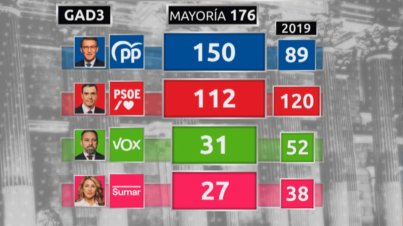 Sondeo de Gad 3 en las Elecciones Generales 2023
