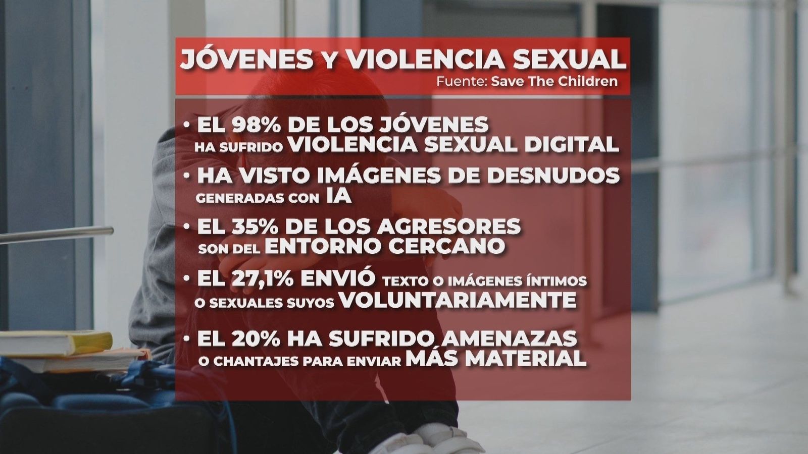 El 97% de los jóvenes afirma haber sido víctima de violencia sexual en entornos digitales