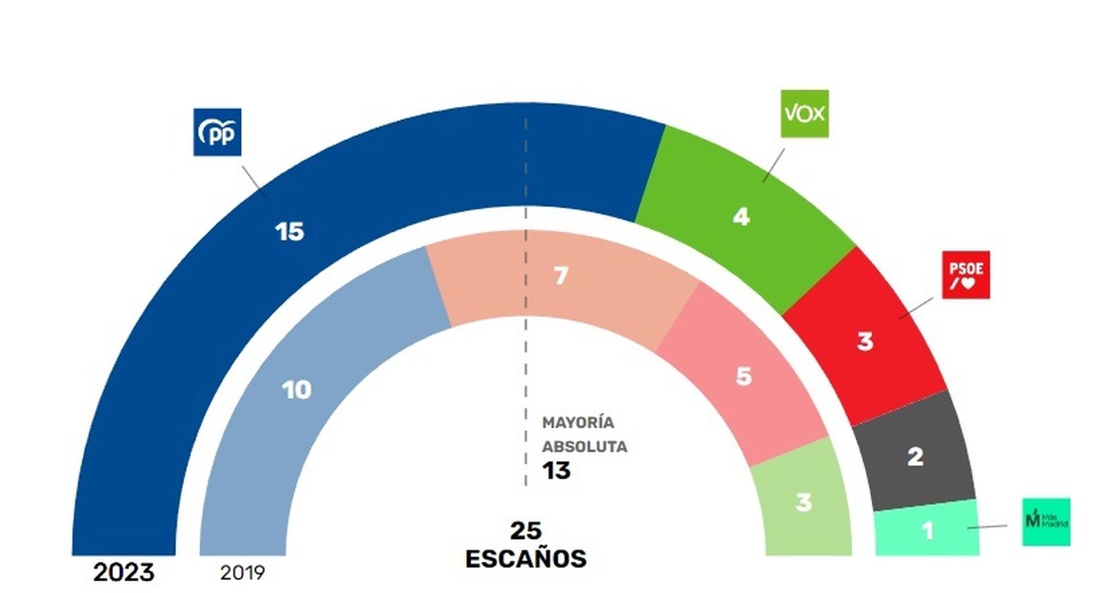 El PP conservaría el Ayuntamiento de Majadahonda