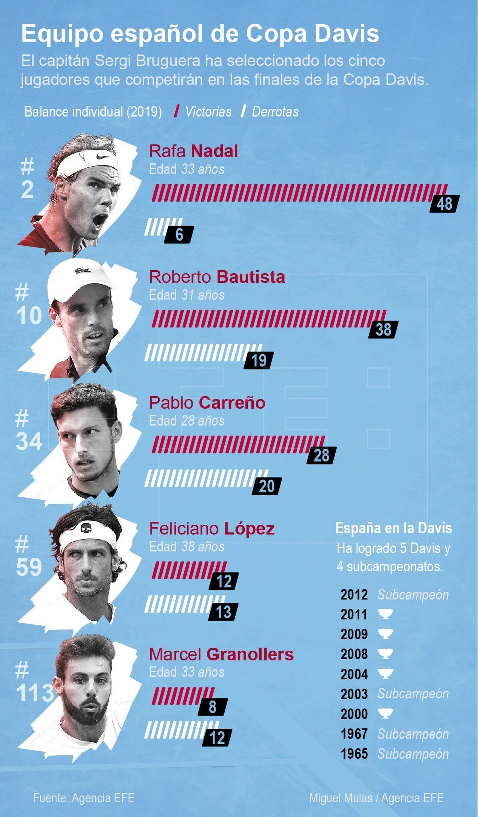 Equipo español de la Copa Davis