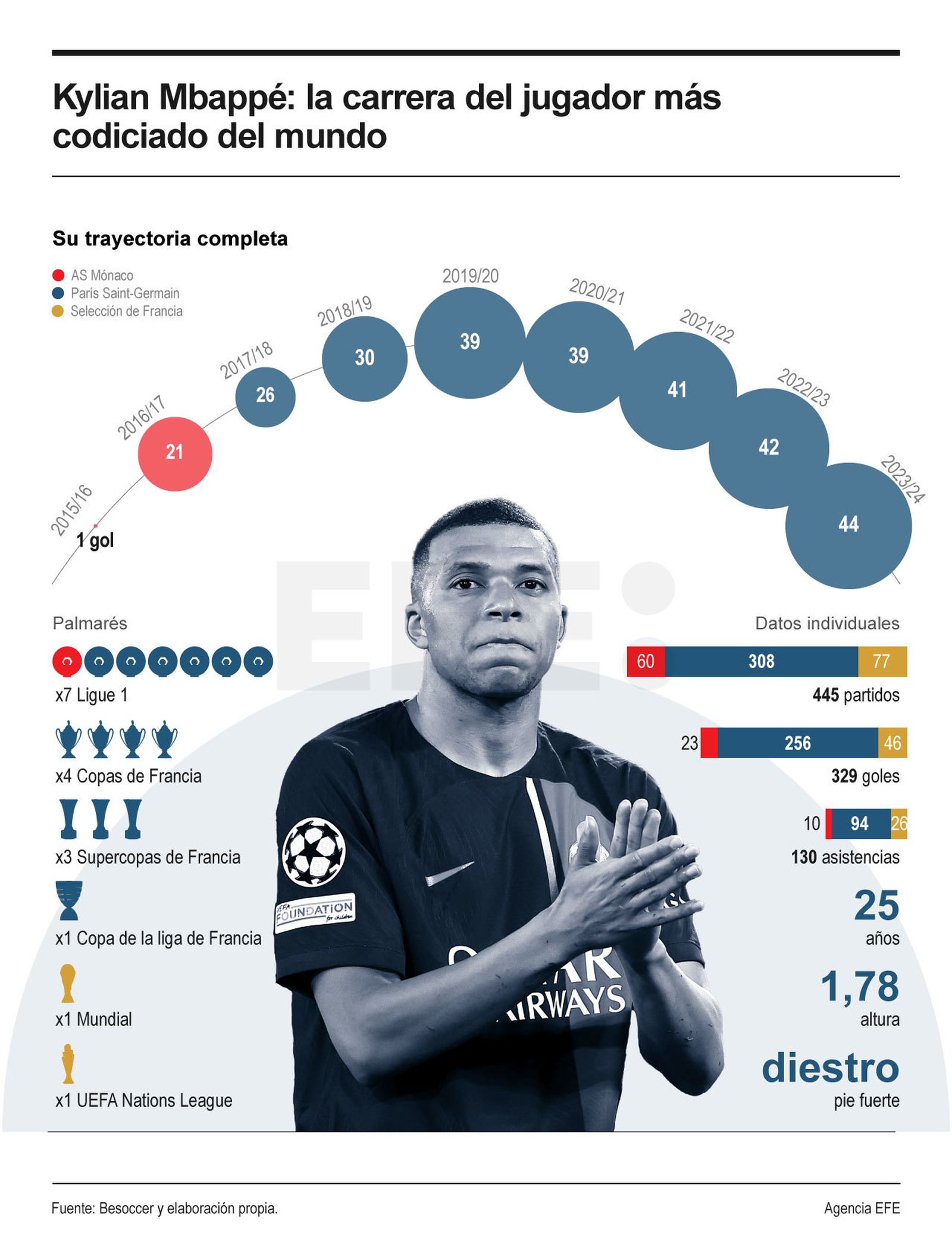Los números de Mbappé