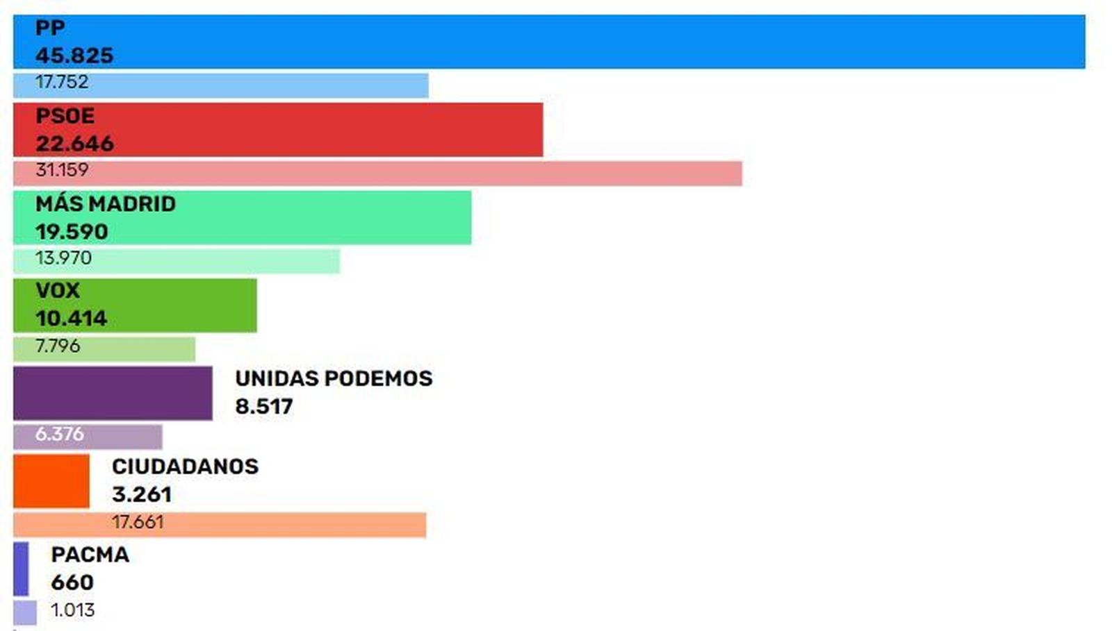 Resultados de las elecciones del 4M en Móstoles