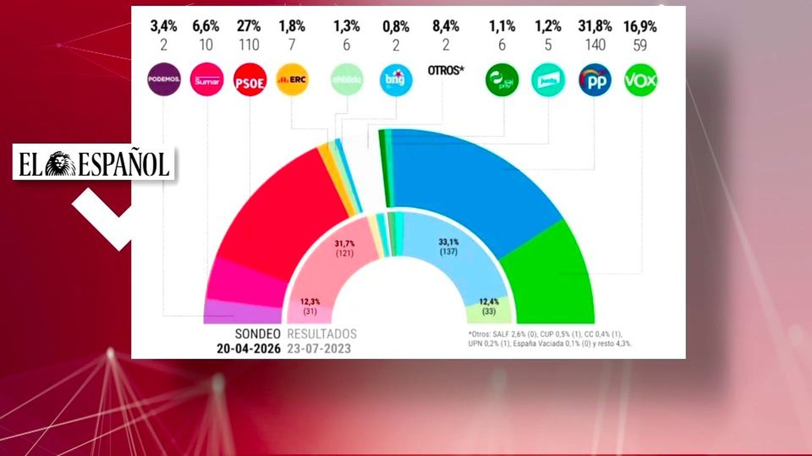 El PP ganaría las elecciones mientras el PSOE recupera 12 escaños desde el inicio de la guerra