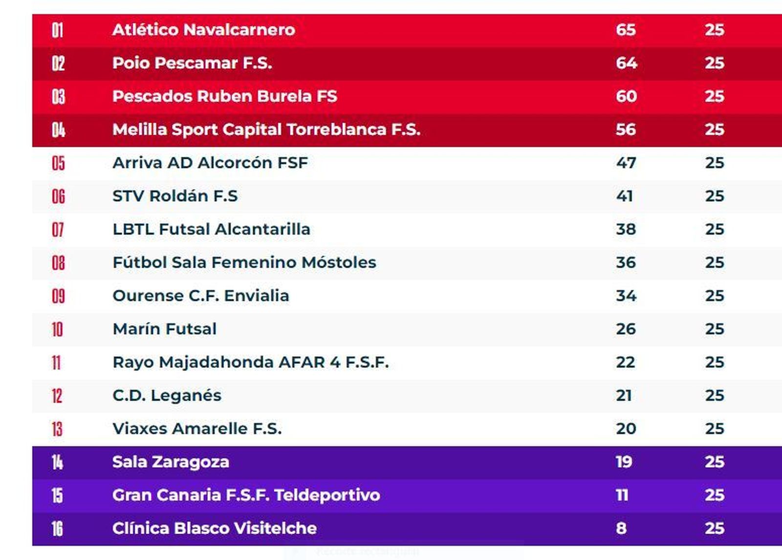 Clasificación