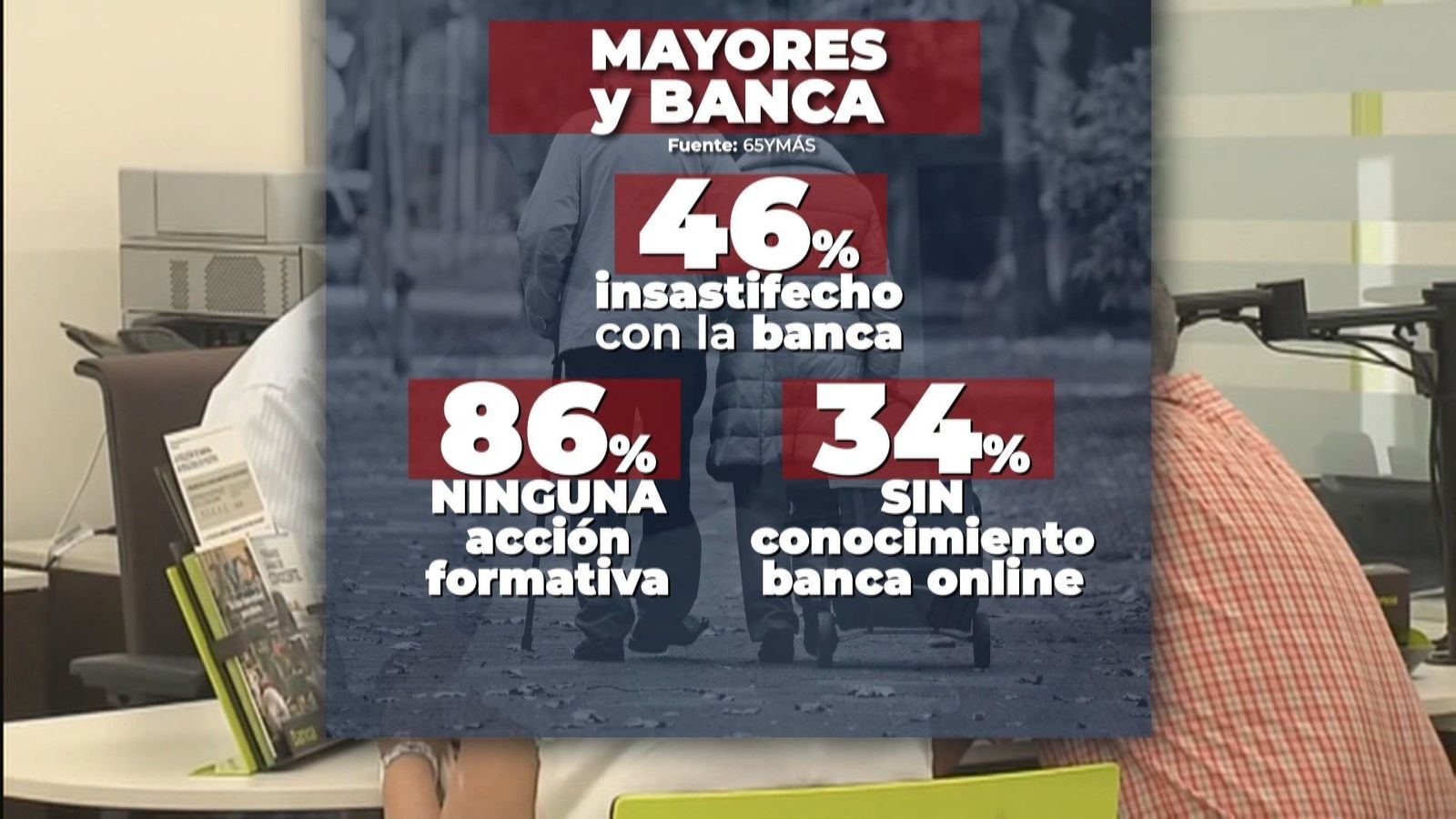 Casi la mitad de los mayores siguen sintiéndose desatendidos por la Banca, según una encuesta