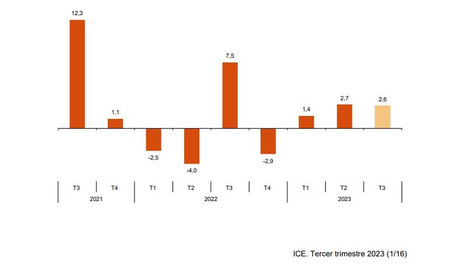 La confianza empresarial sube un 2,6% en el tercer trimestre