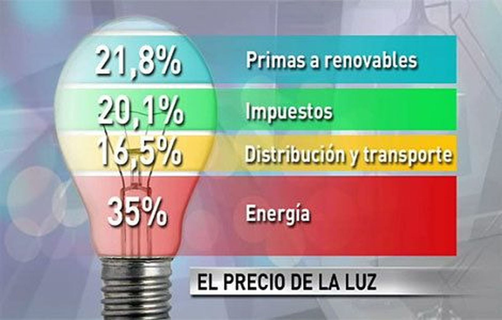 Las claves de una nueva subida de la tarifa eléctrica
