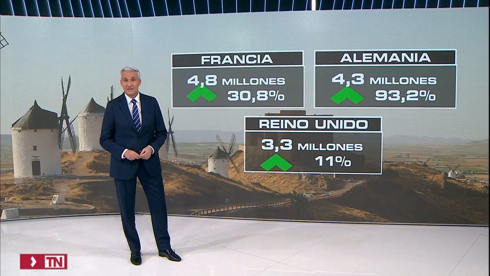 Más gasto en turismo