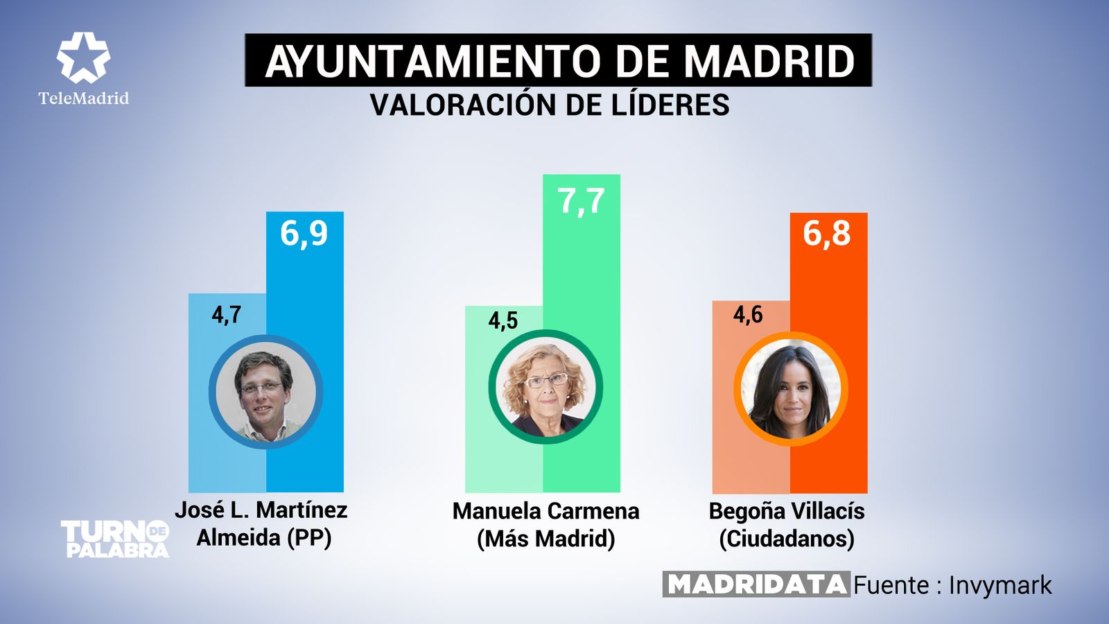 Los madrileños ponen nota a Carmena, Villacís y Martínez-Almeida