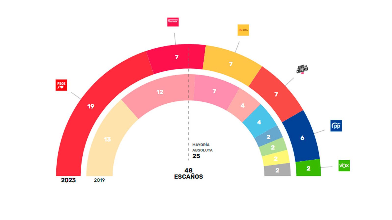 Así ha votado Cataluña en las elecciones del 23-J