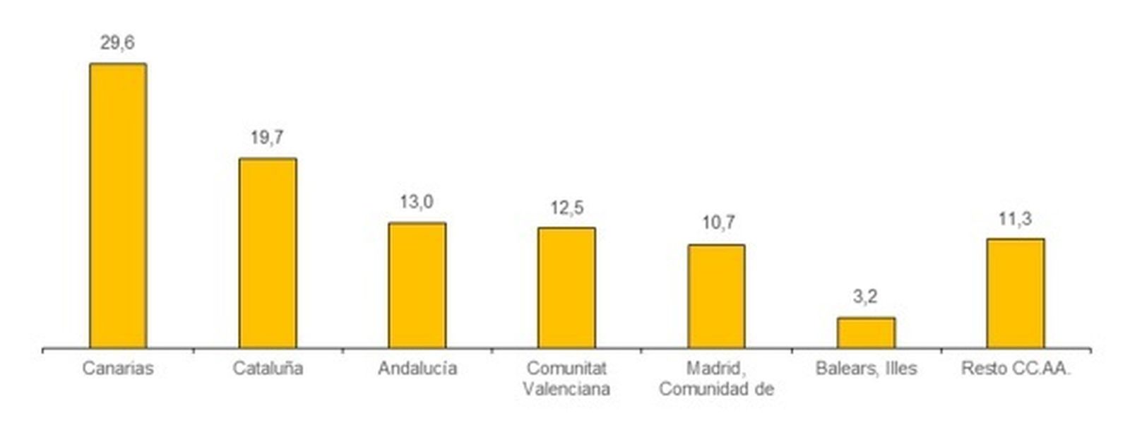 Llegada de turistas internacionales por CC.AA. de destino principal