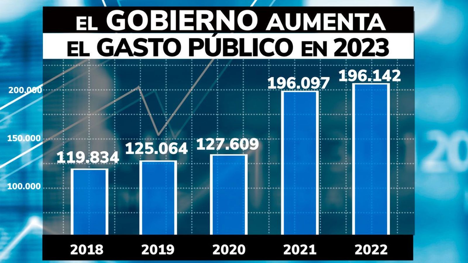 El Gobierno aprueba un techo de Gasto Público récord para 2023: casi 199.000 millones de euros