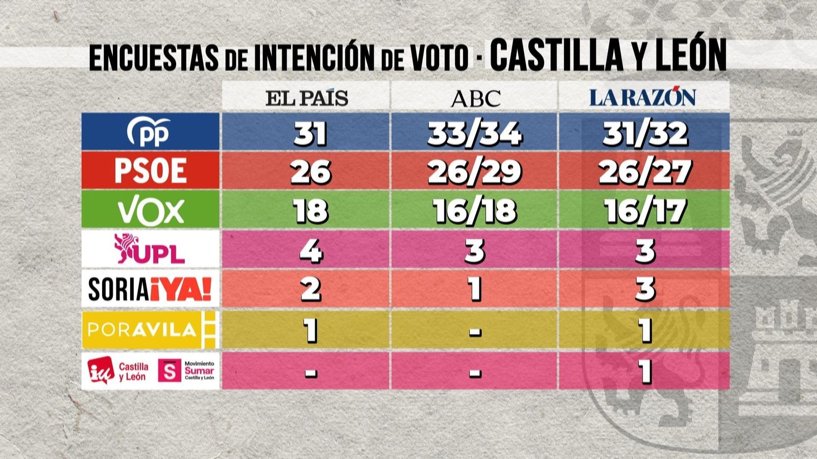 Últimas encuestas: El PP necesitará a Vox para gobernar en Castilla y León mientras el PSOE resiste