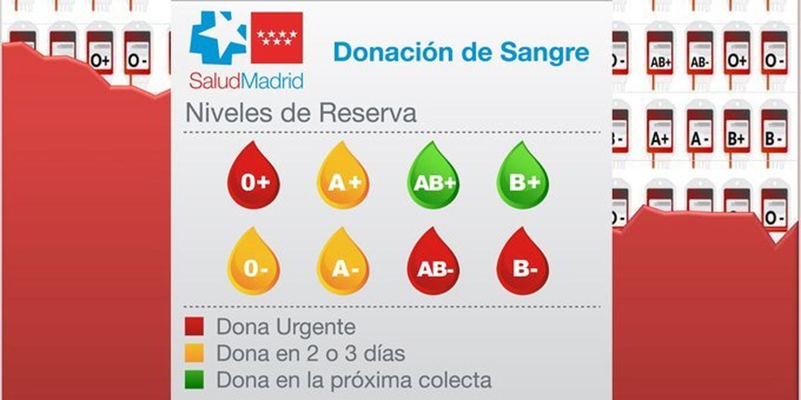 La Comunidad de Madrid necesita donaciones urgentes de sangre de los grupos 0+ y B-