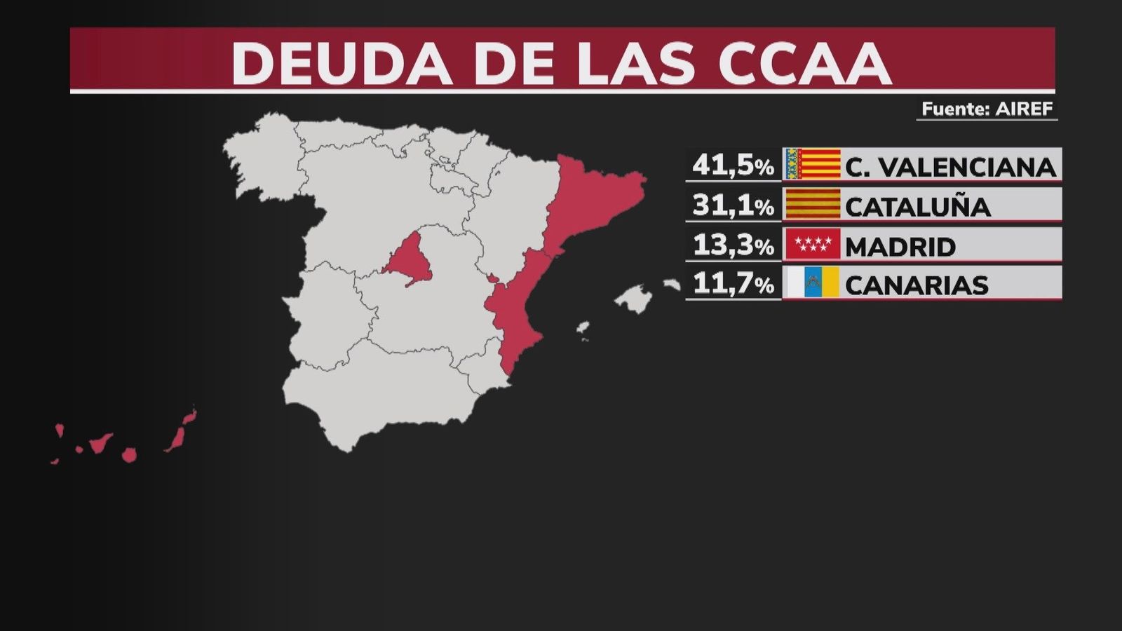 Madrid es una de las Comunidades Autónomas con menor nivel de deuda