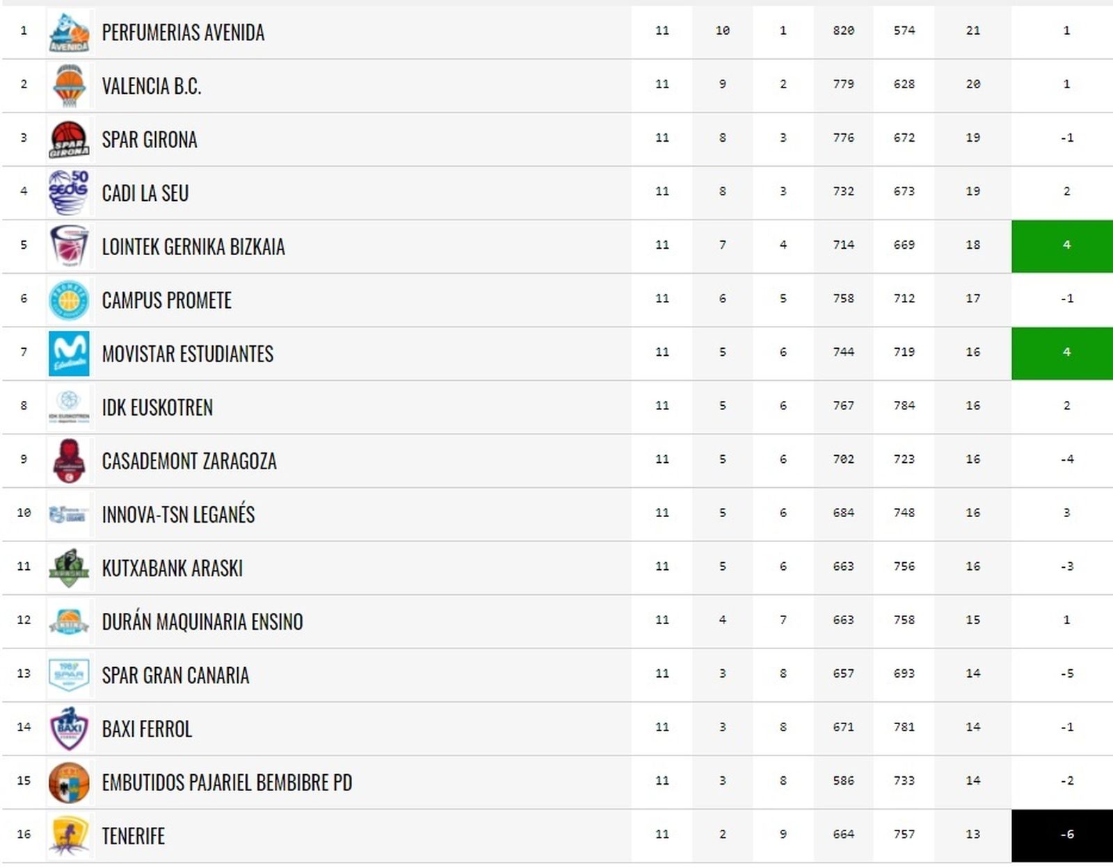 Clasificación de la liga femenina