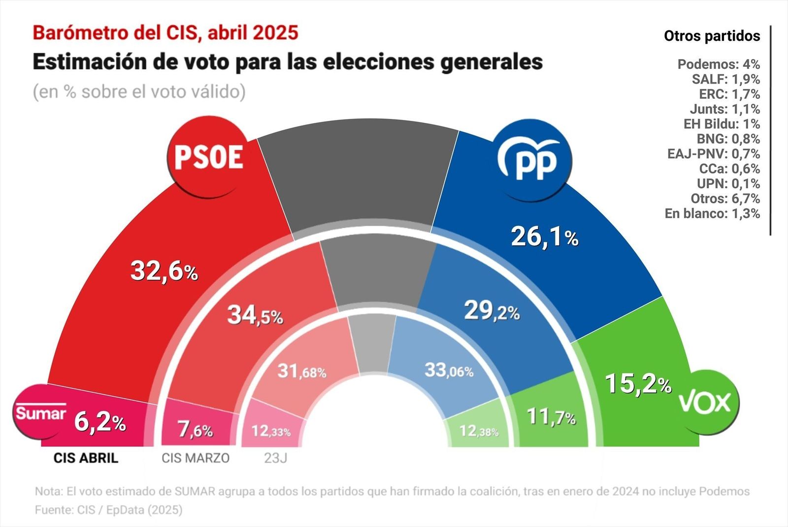 El CIS aumenta la diferencia del PSOE sobre el PP hasta los 6,5 puntos