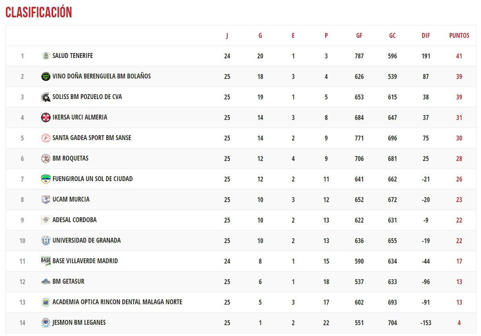 Clasificación División Honor Plata de balonmano