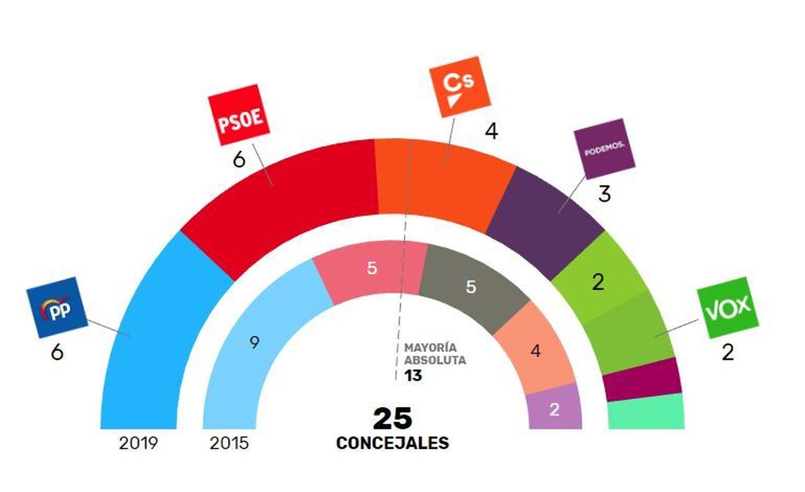 Resultado electoral el 26-M en Collado Villalba