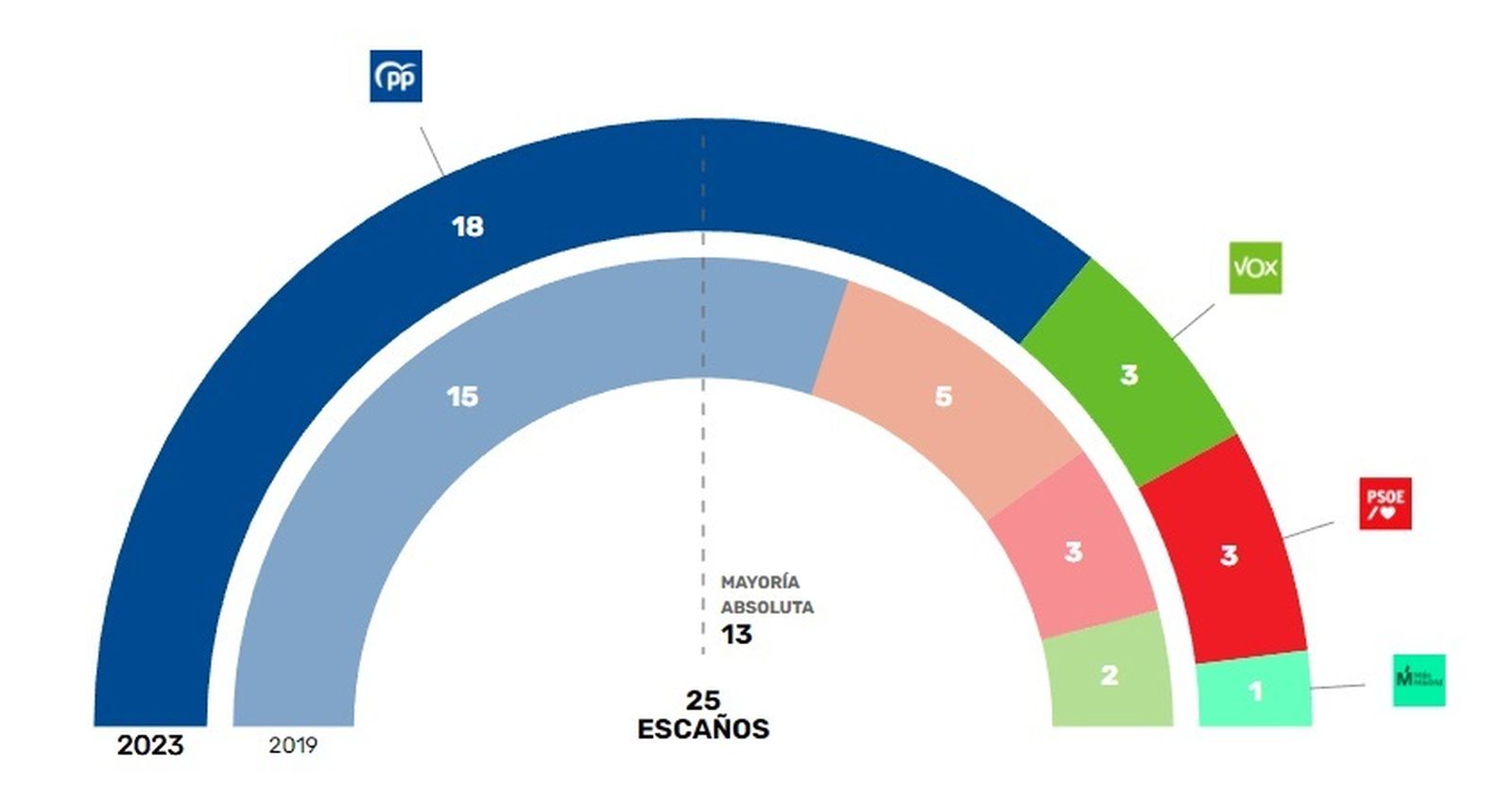 Triunfo de Javier Úbeda (PP) en Boadilla del Monte