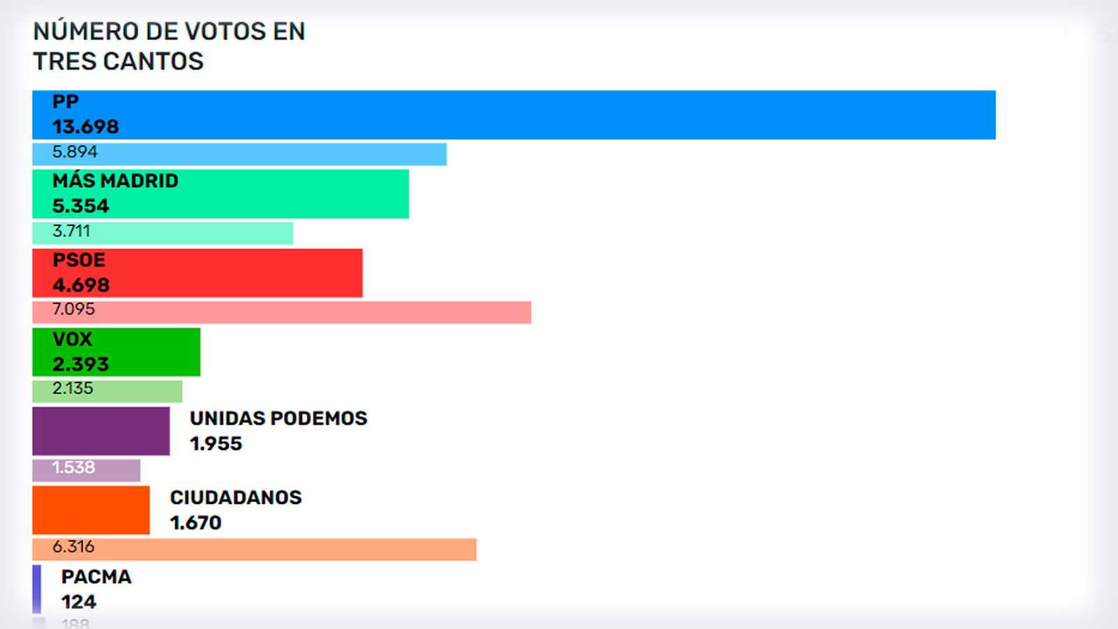 Resultados 4M Tres Cantos