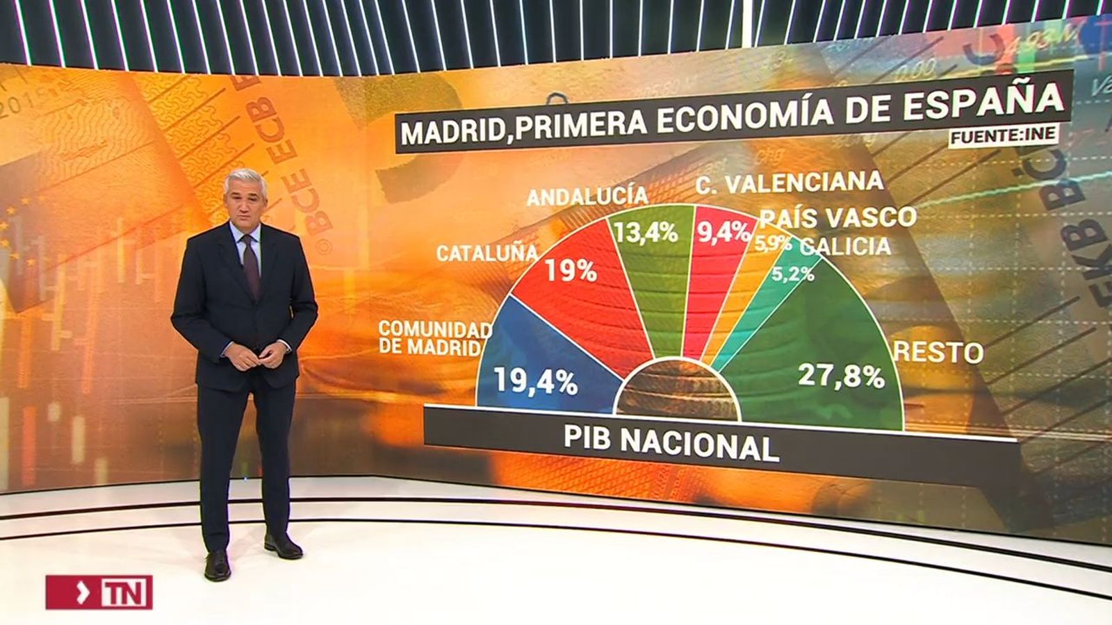 El PIB de Madrid