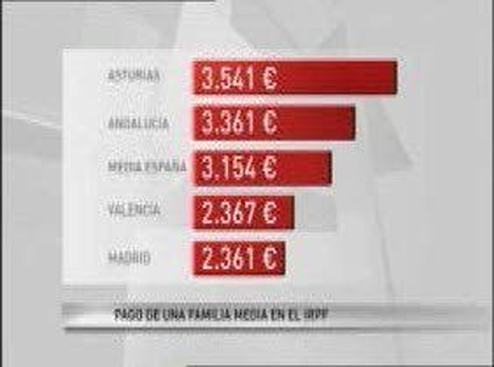 La bajada de impuestos en Madrid favorece la creación de empleo