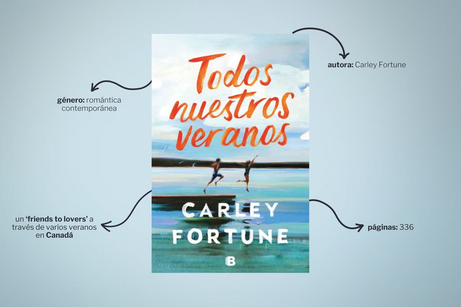Libro 'Todos nuestros veranos' de Carley Fortune