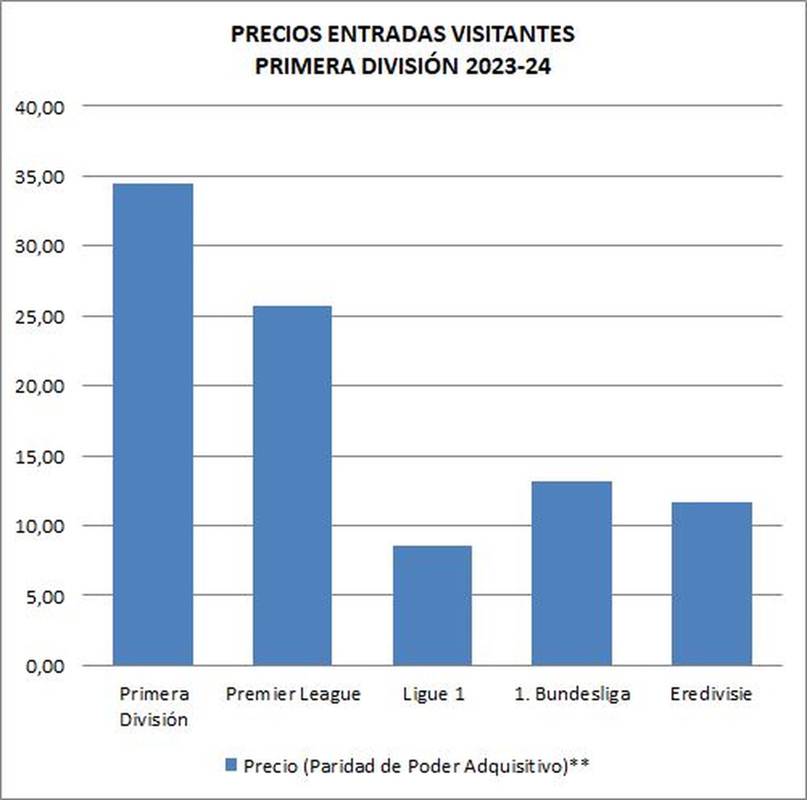 Precios de las entradas al fútbol