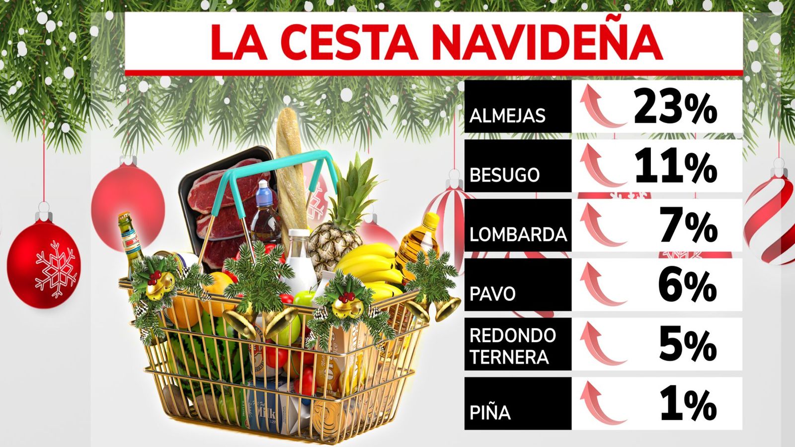 Las comidas y cenas de Navidad serán muy caras