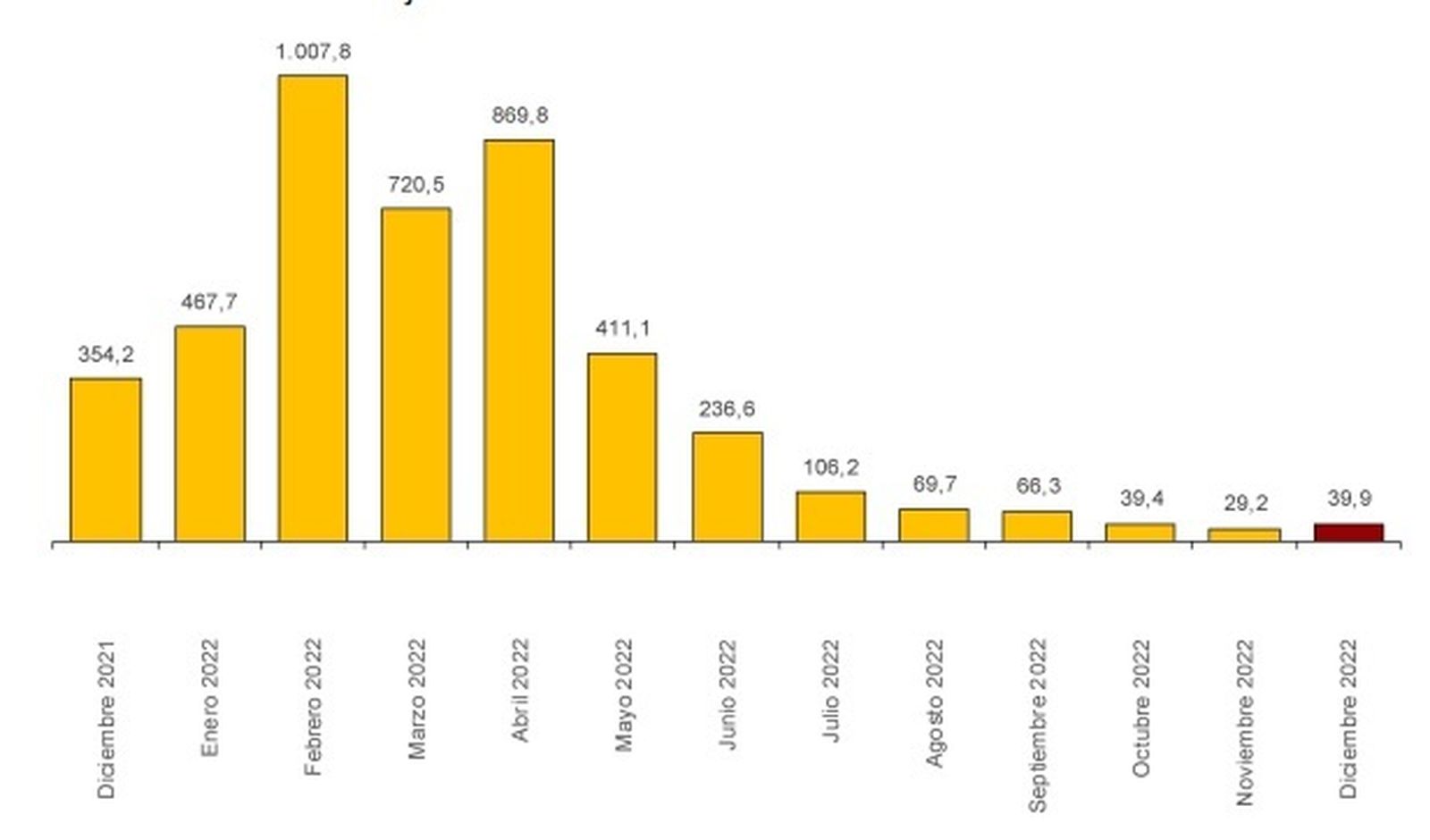 Llegada de turistas internacionales por meses