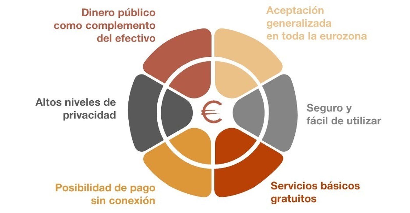 Ventajas del euro digital según el Banco de España