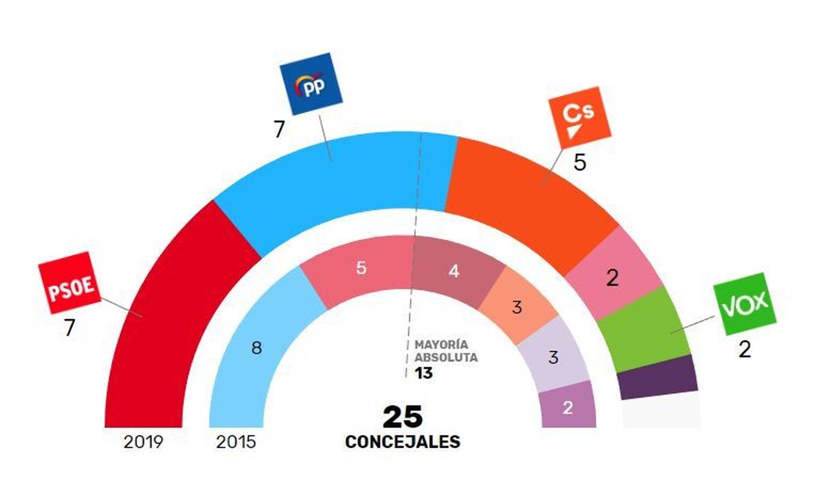 Resultado electoral el 26-M en San Sebastián de los Reyes