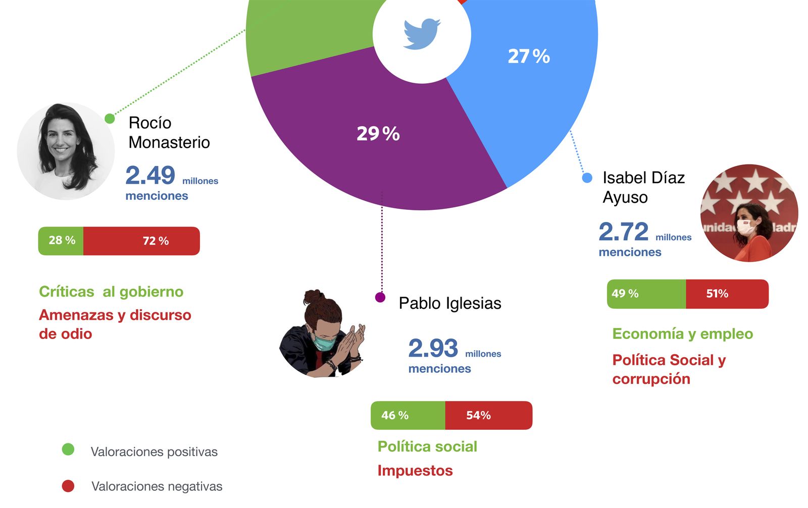 Pablo Iglesias, Isabel Díaz Ayuso y Rocío Monasterio mandaron en Twitter durante la campaña electoral
