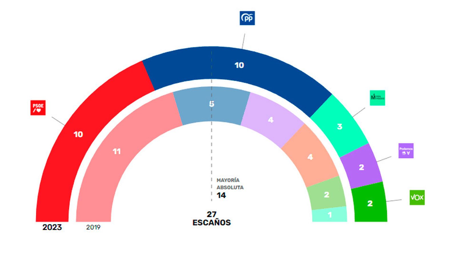 Resultados municipales en Getafe del 28M