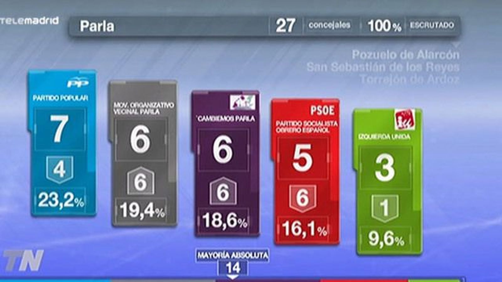 Parla: Ganan los independientes de izquierdas y el PSOE  se derrumba