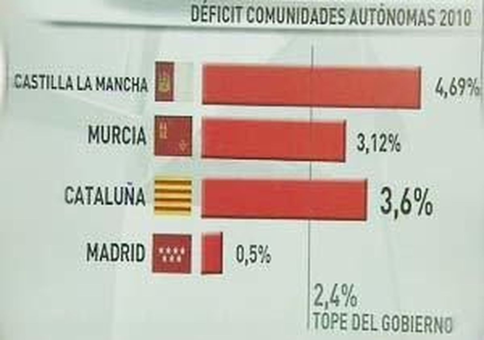 Déficit de Cataluña